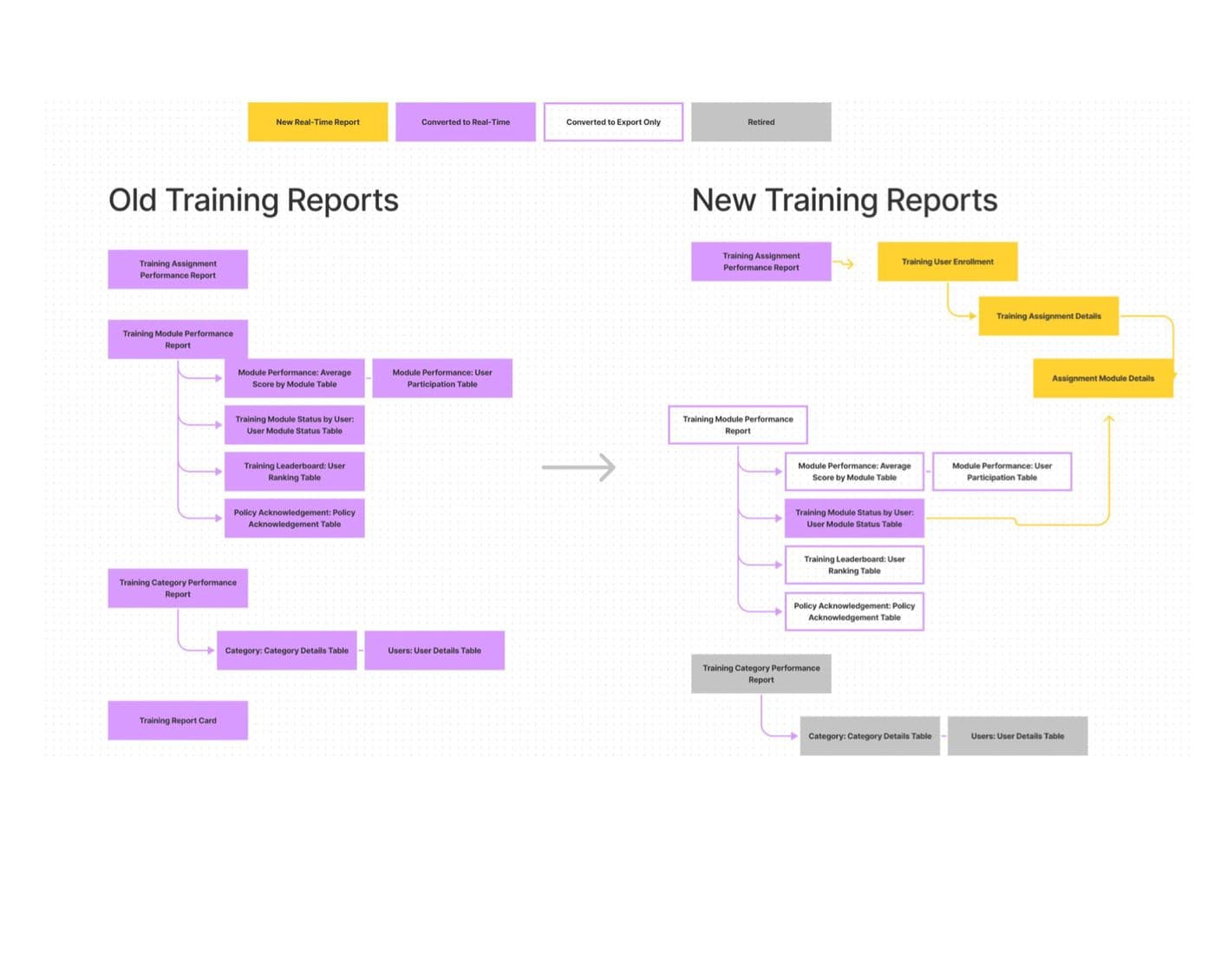 Every legacy report mapped to real-time, export-only, or retired