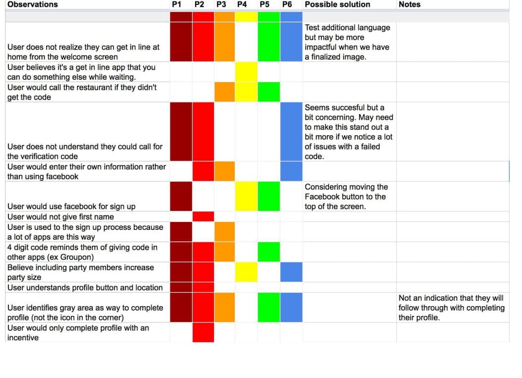 Six-participant usability observation matrix comparing old and new flows